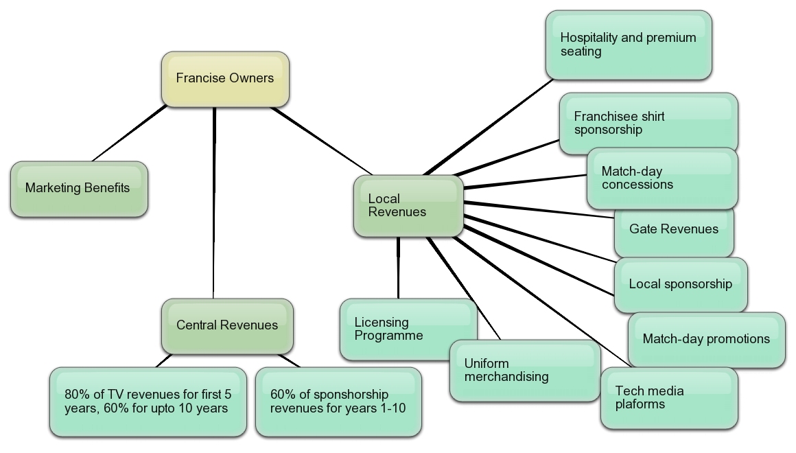 how franchisors make money